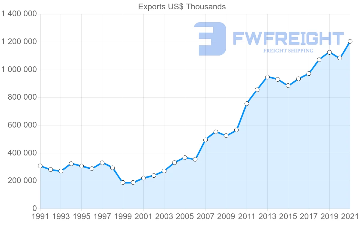 Shipping company from Switzerland to Colombia