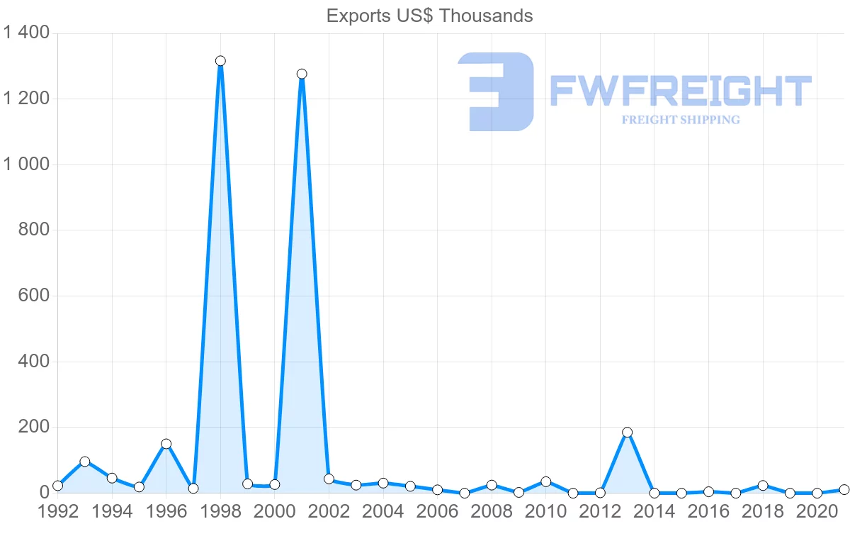 Shipping company from Switzerland to Cook Islands