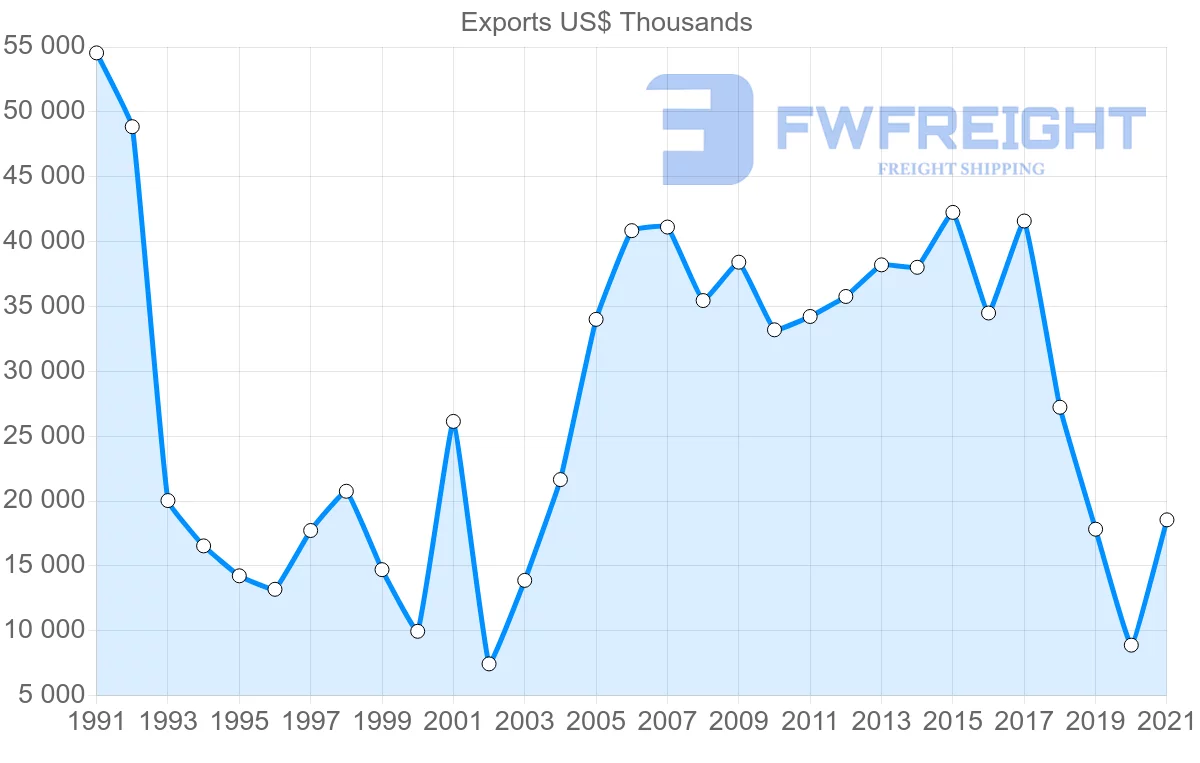 Shipping company from Switzerland to Cuba