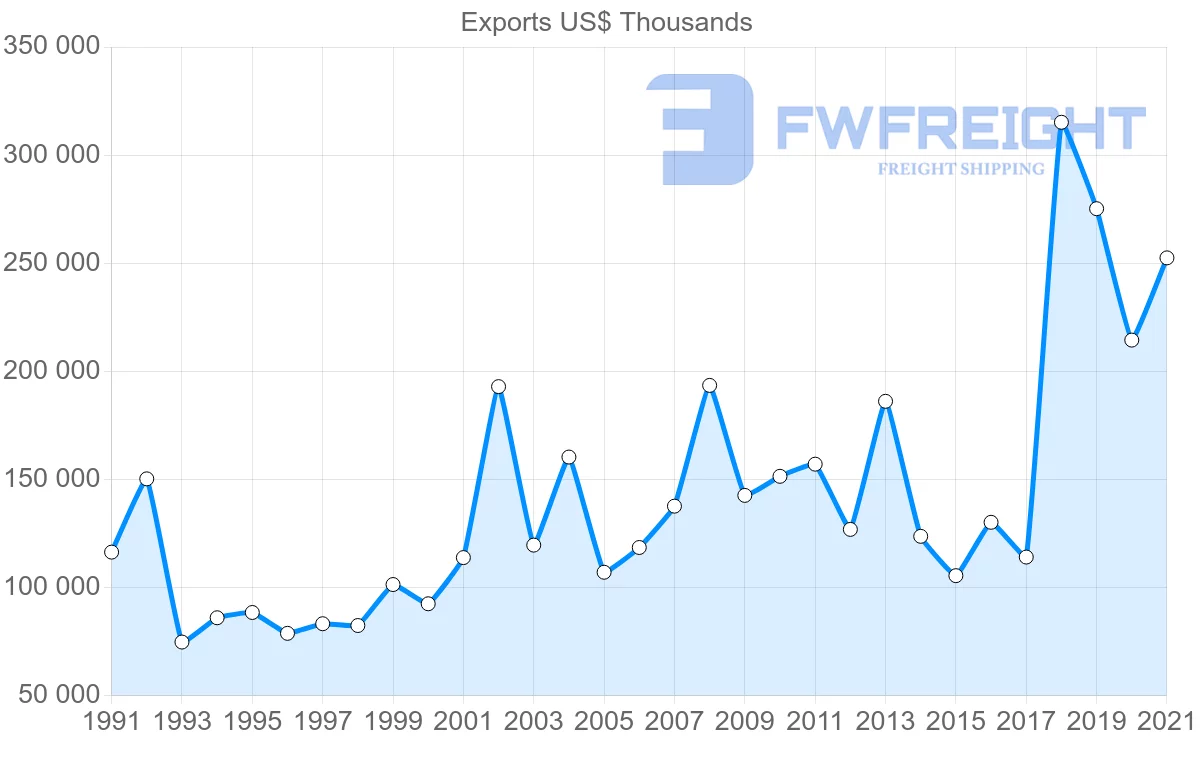 Shipping company from Switzerland to Cyprus