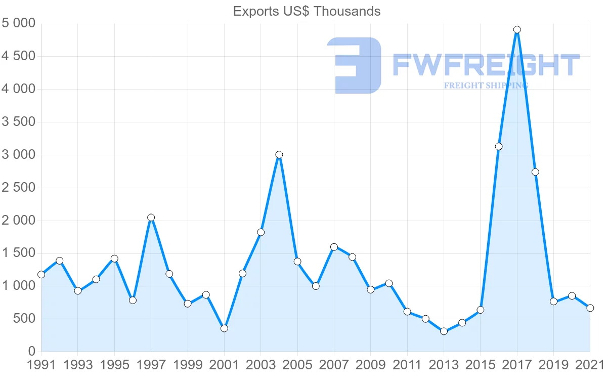 Shipping company from Switzerland to Dominica