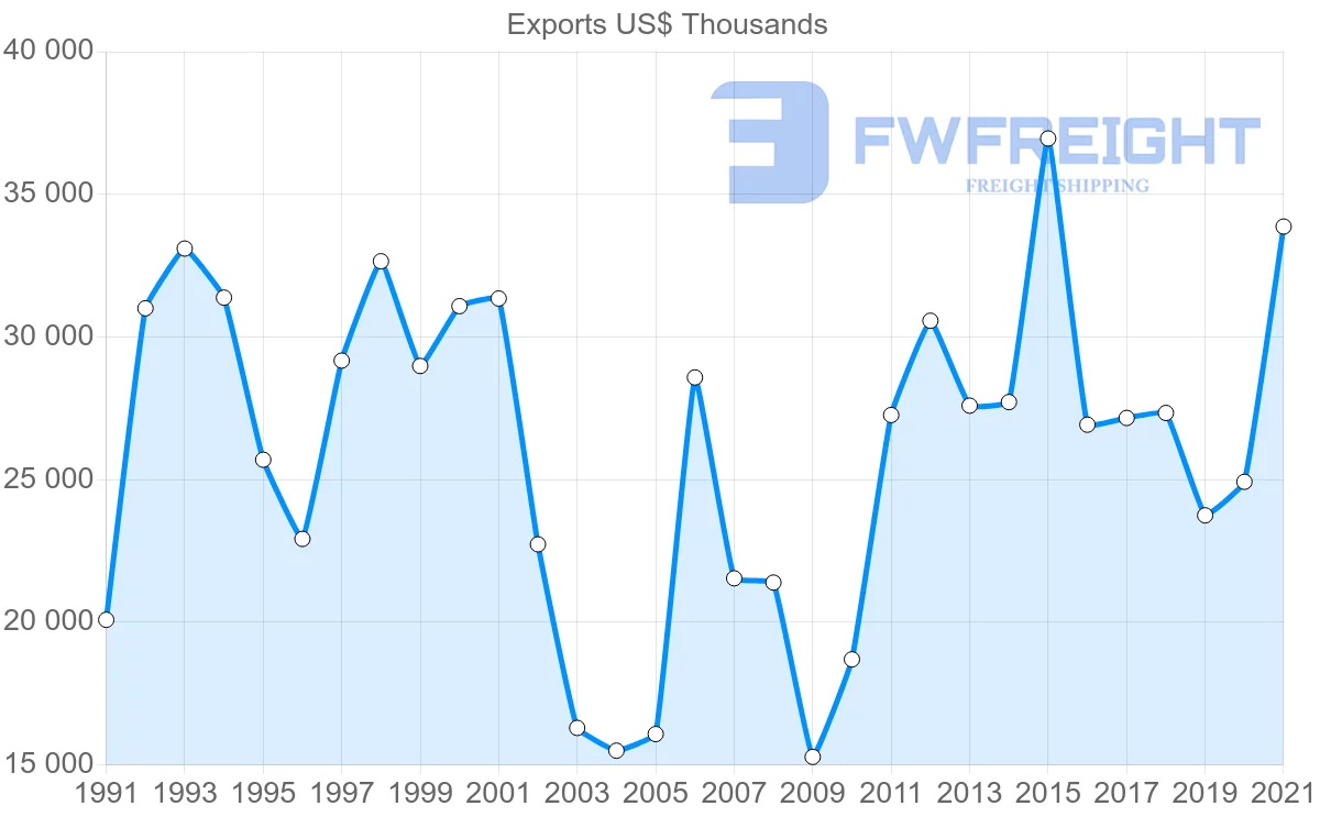 Shipping company from Switzerland to El Salvador