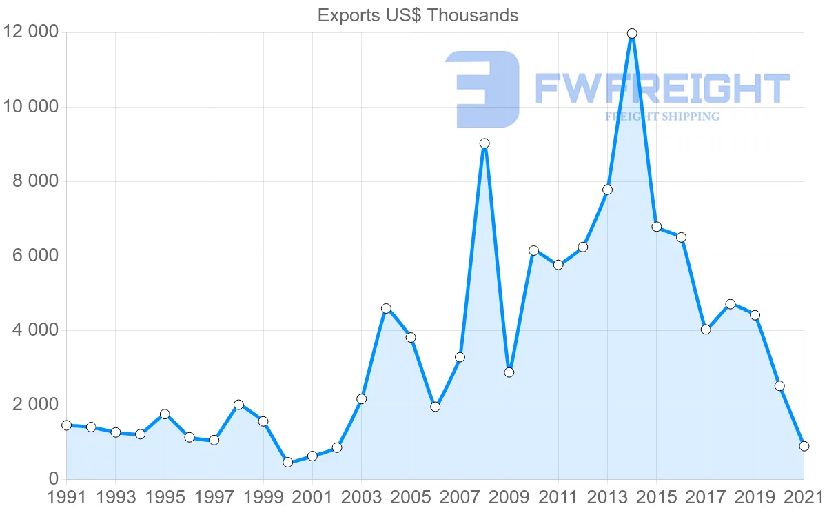 Shipping company from Switzerland to Fiji