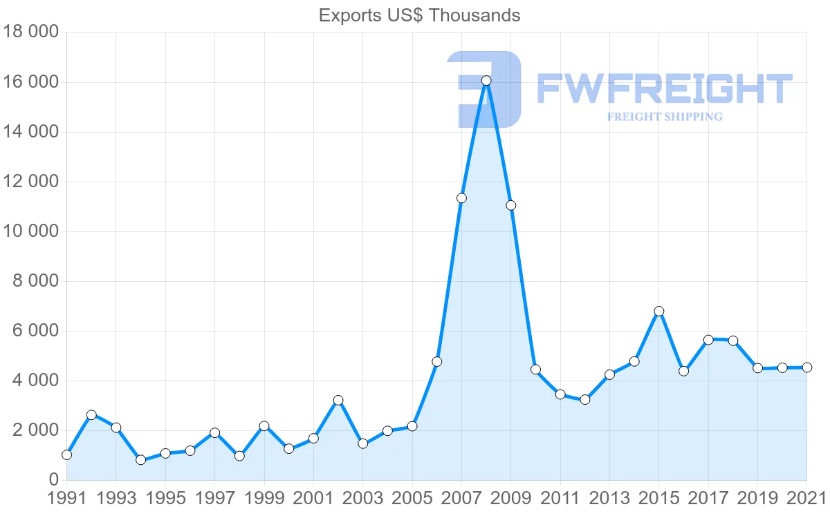 Shipping company from Switzerland to Gambia