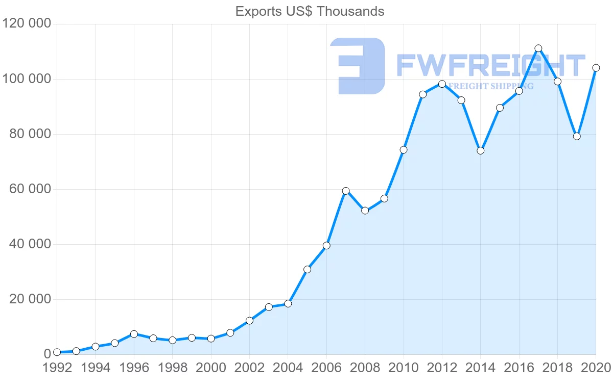 Shipping company from Switzerland to Georgia