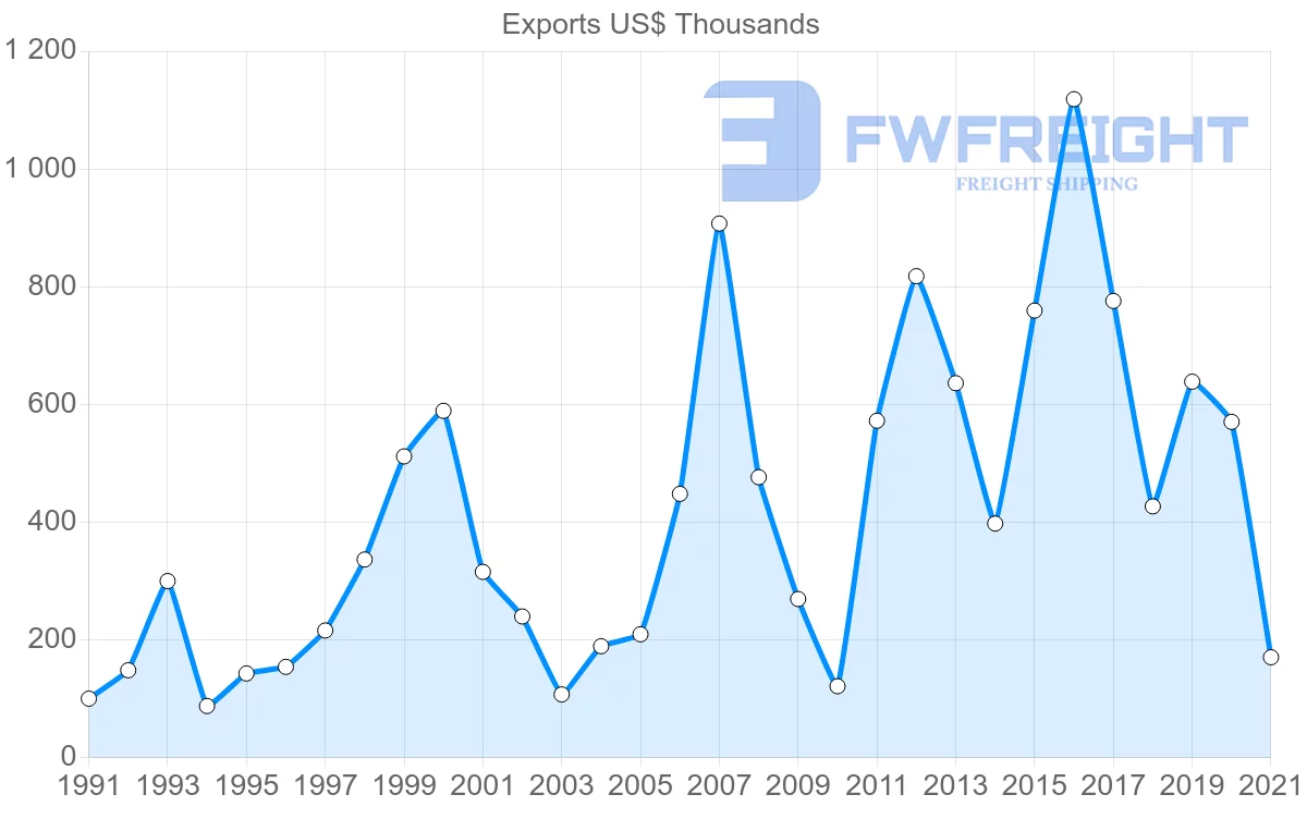 Shipping company from Switzerland to Grenada