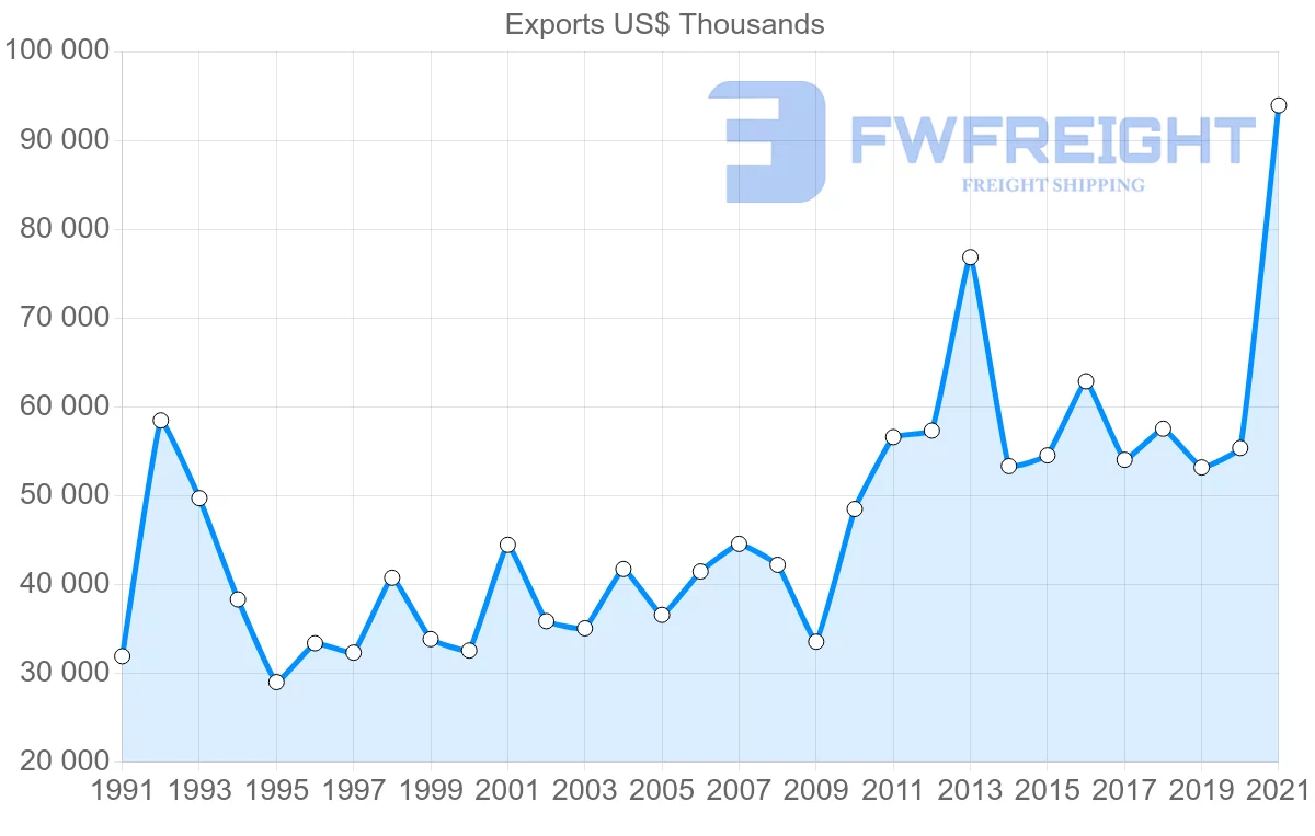 Shipping company from Switzerland to Guatemala
