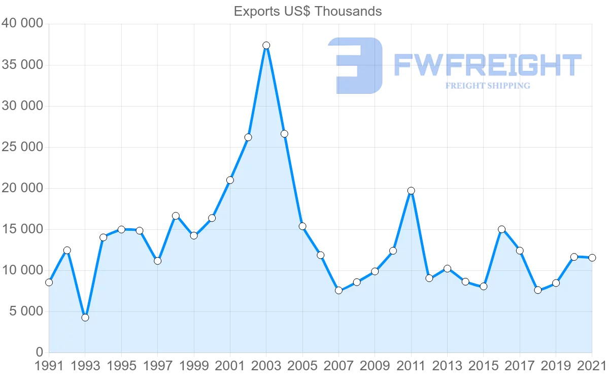 Shipping company from Switzerland to Guinea