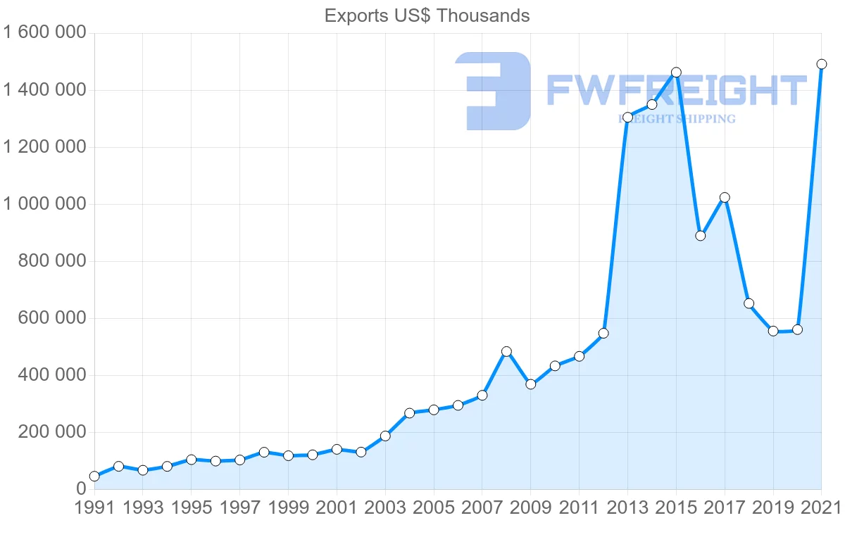 Shipping company from Switzerland to Jordan
