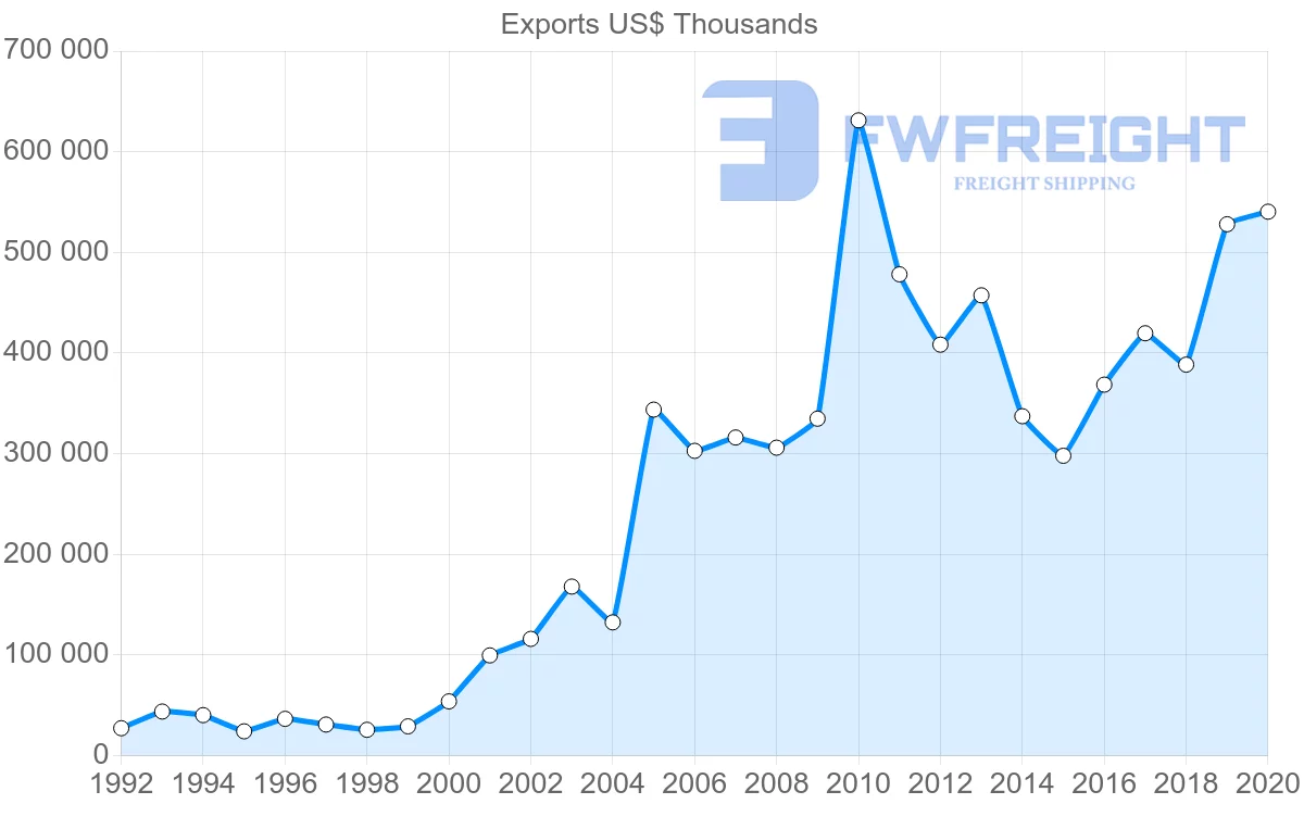 Shipping company from Switzerland to Kazakhstan