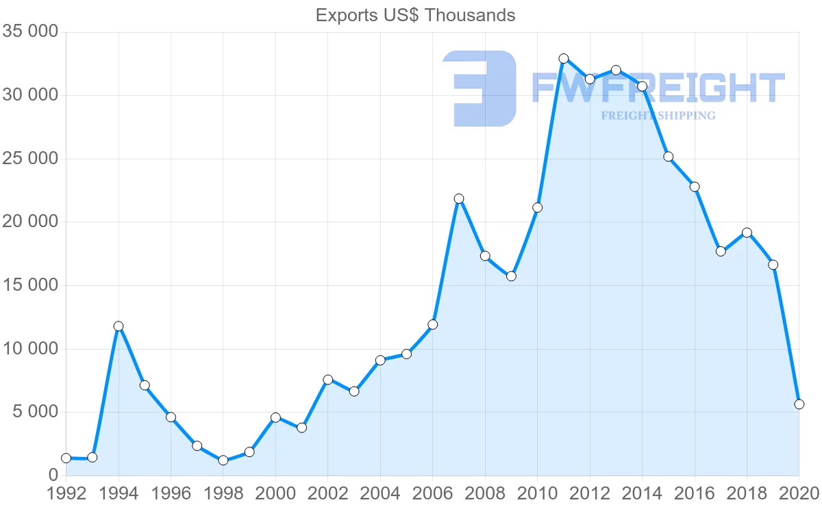 Shipping company from Switzerland to Kyrgyzstan