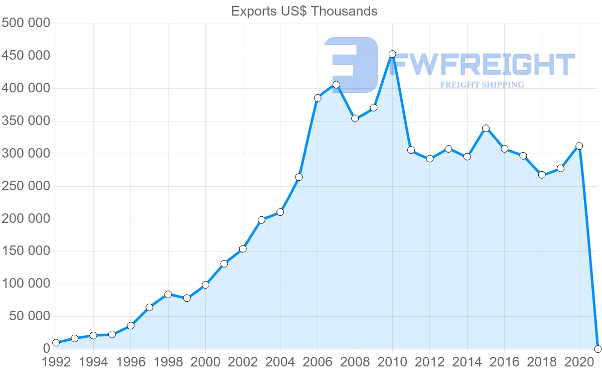 Shipping company from Switzerland to Latvia