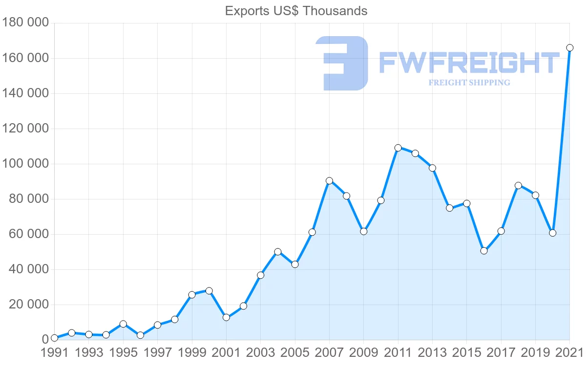 Shipping company from Switzerland to Macao