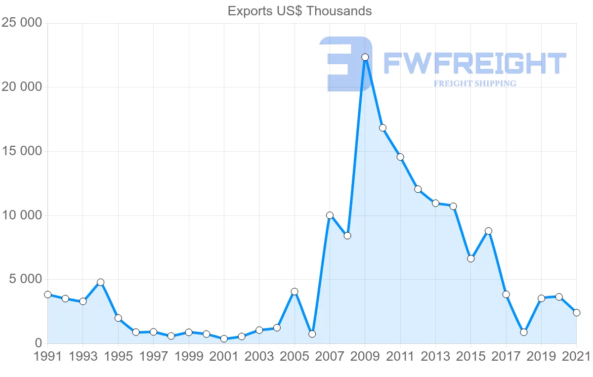 Shipping company from Switzerland to Malawi