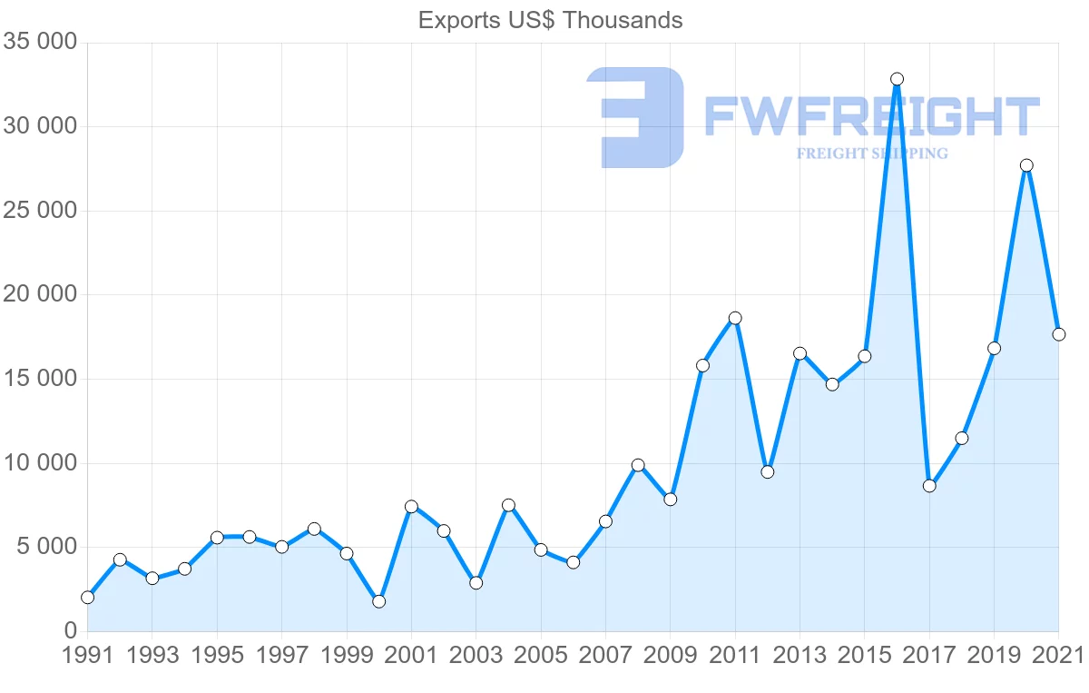Shipping company from Switzerland to Mali