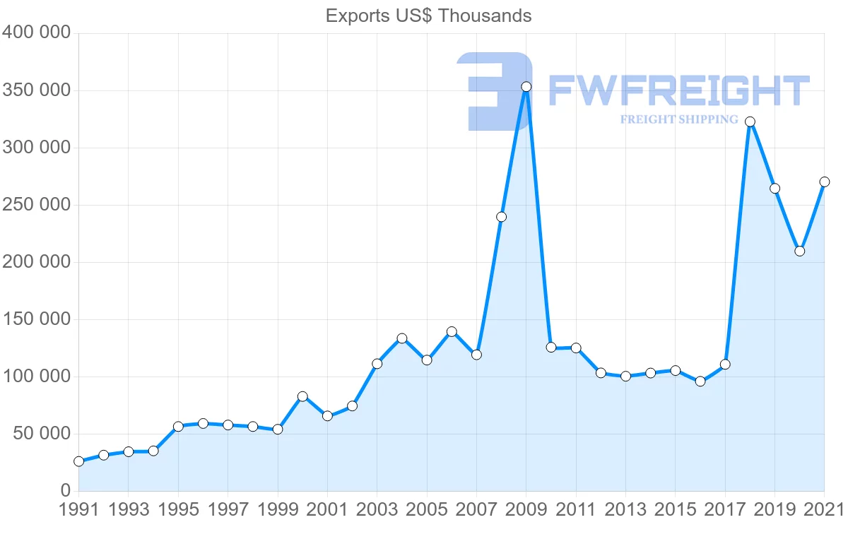 Shipping company from Switzerland to Malta
