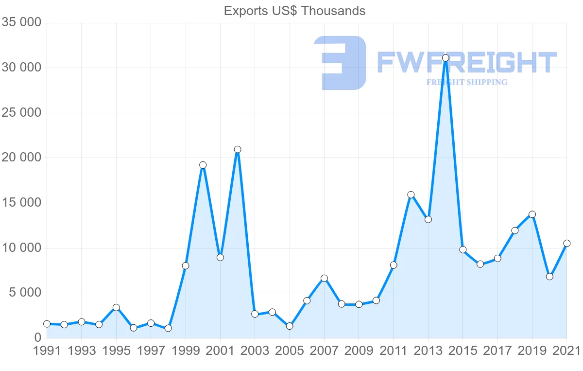 Shipping company from Switzerland to Mauritania