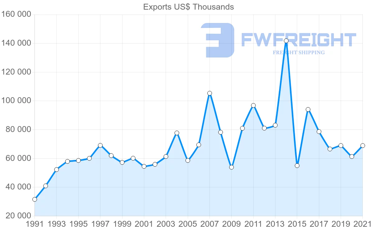 Shipping company from Switzerland to Mauritius