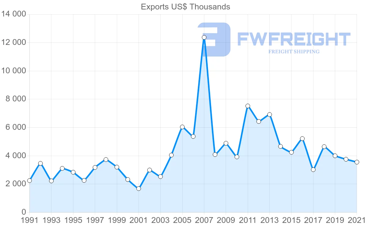 Shipping company from Switzerland to New Caledonia