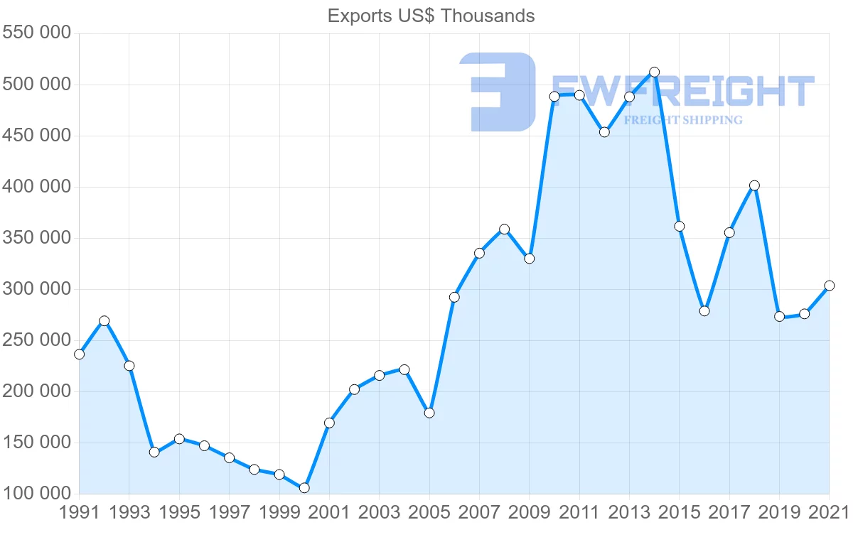 Shipping company from Switzerland to Nigeria