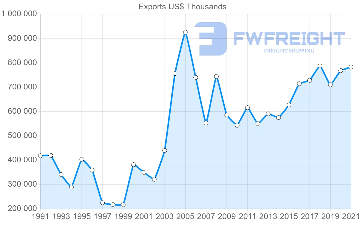 Shipping company from Switzerland to Pakistan