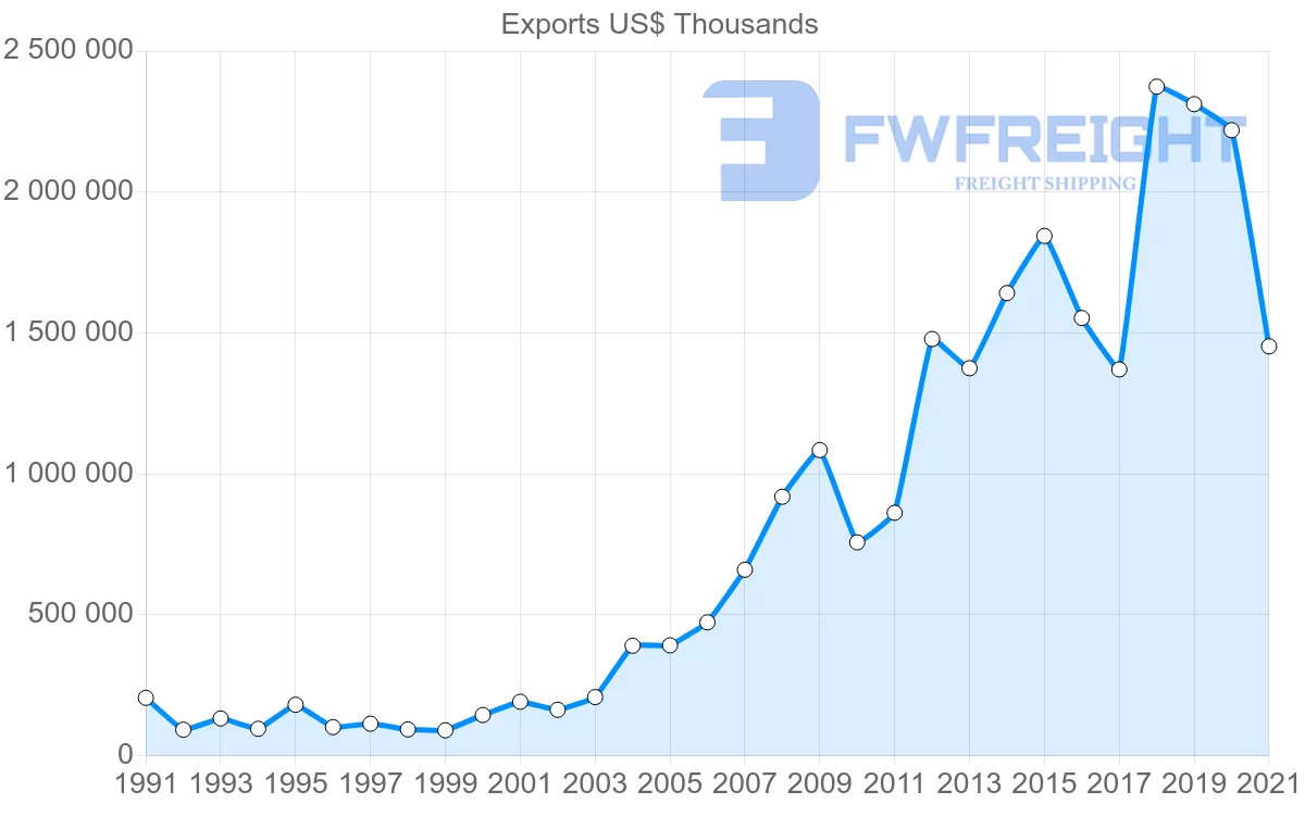 Shipping company from Switzerland to Qatar