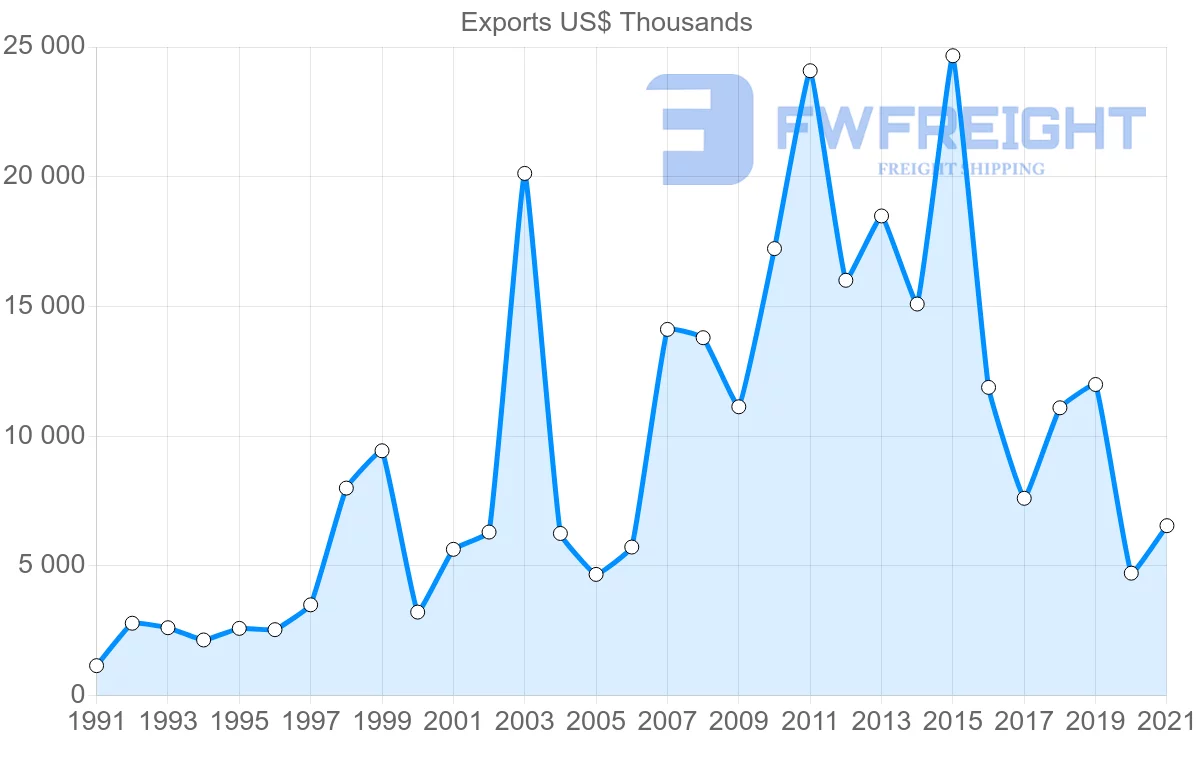 Shipping company from Switzerland to Republic of the Congo
