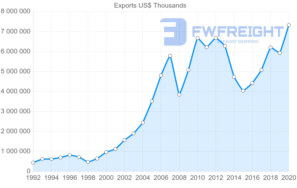 Shipping company from Switzerland to Russia