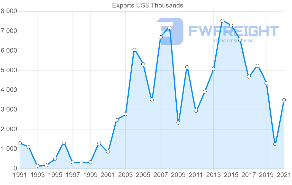 Shipping company from Switzerland to Saint Lucia