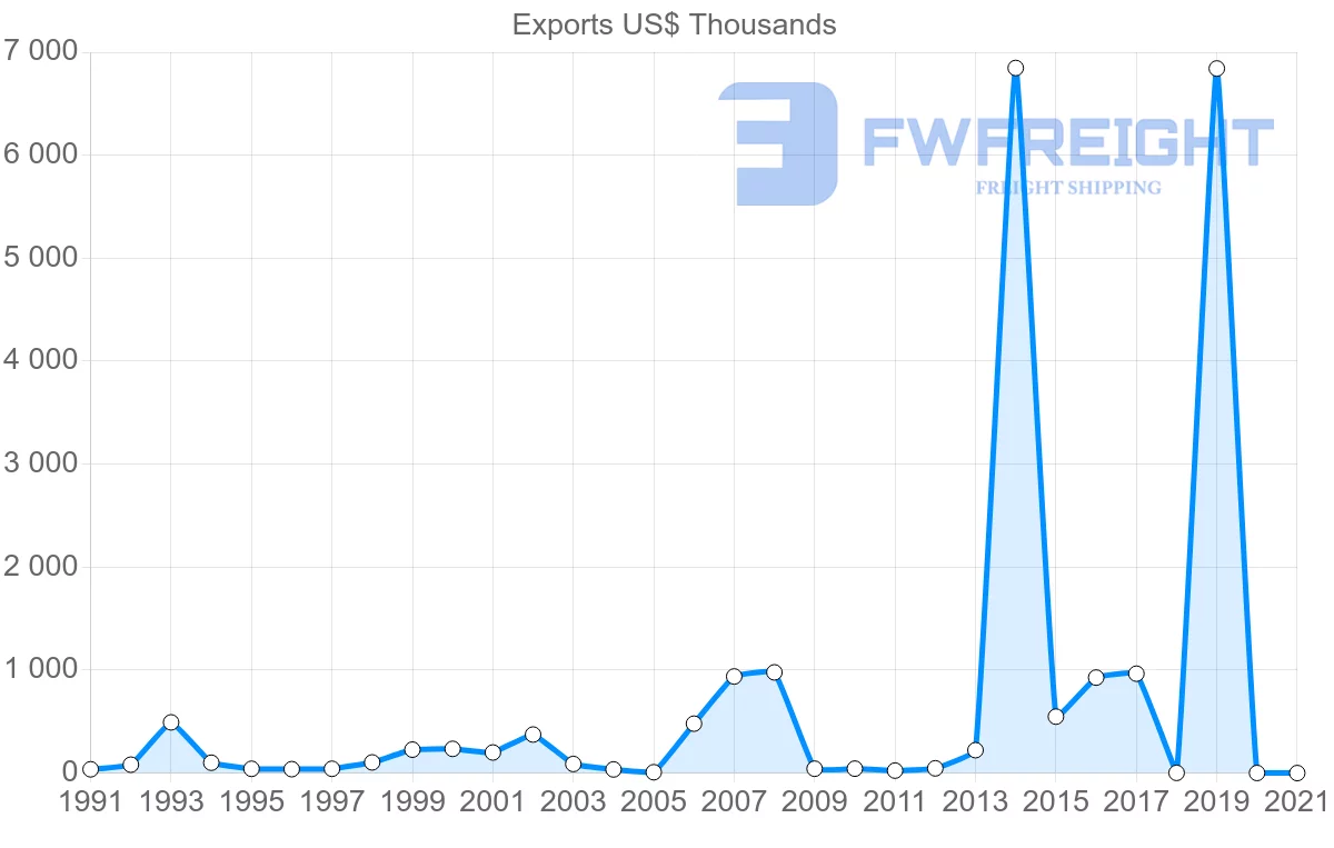 Shipping company from Switzerland to Samoa