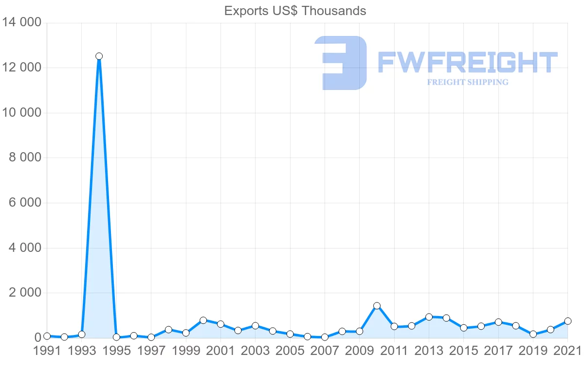 Shipping company from Switzerland to Sao Tome and Principe