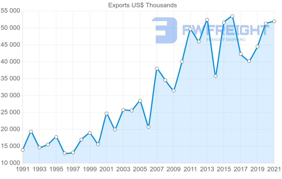 Shipping company from Switzerland to Senegal