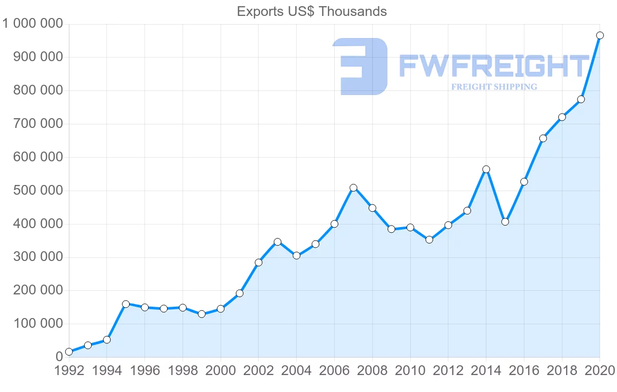 Shipping company from Switzerland to Serbia