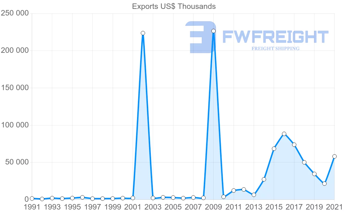 Shipping company from Switzerland to Seychelles