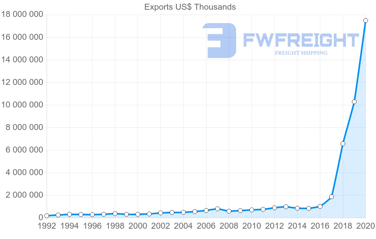 Shipping company from Switzerland to Slovenia