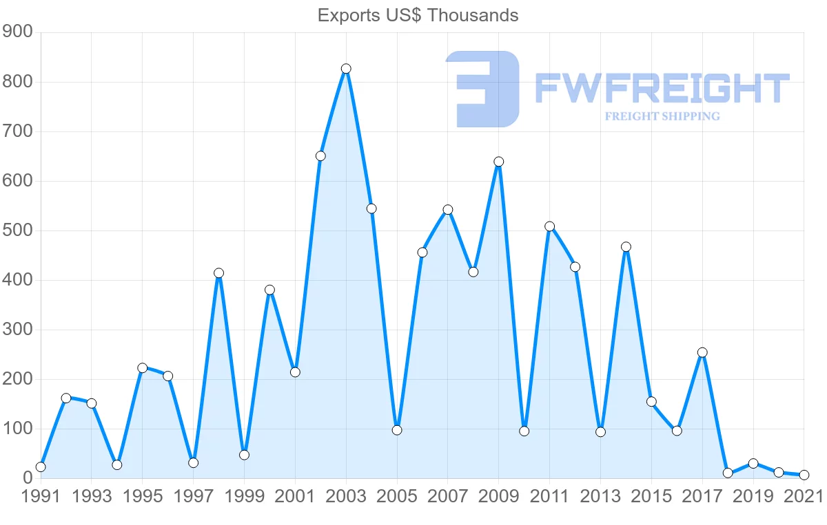 Shipping company from Switzerland to Solomon Islands