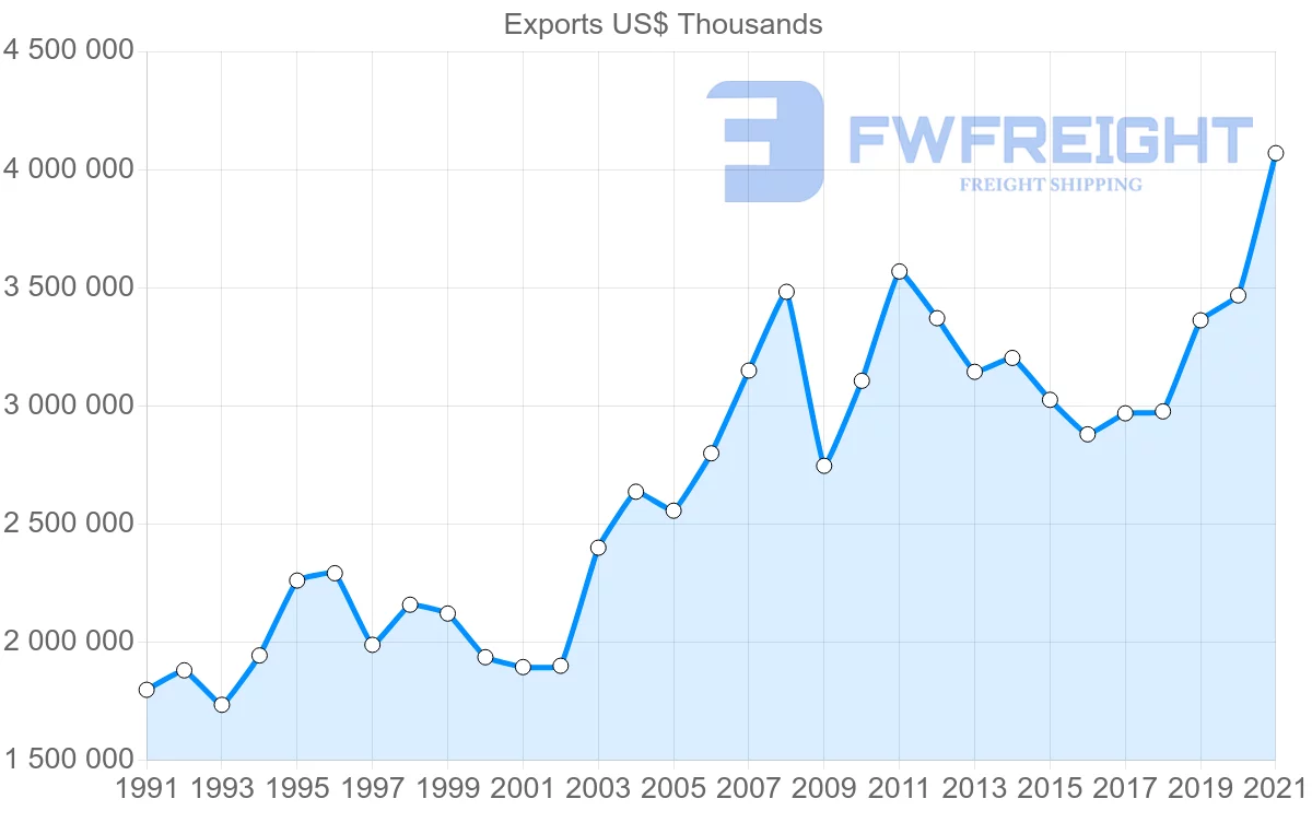 Shipping company from Switzerland to Sweden