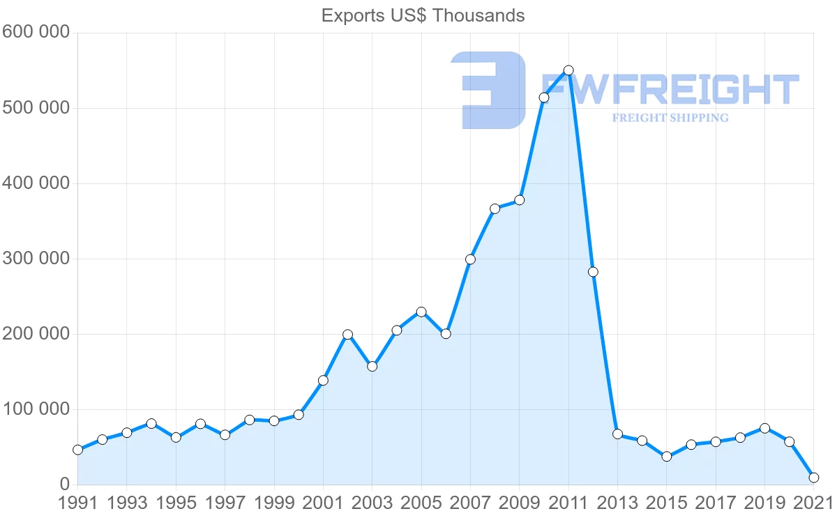 Shipping company from Switzerland to Syria