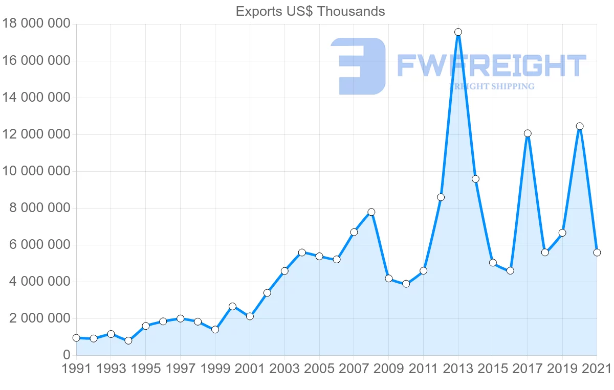 Shipping company from Switzerland to Turkey
