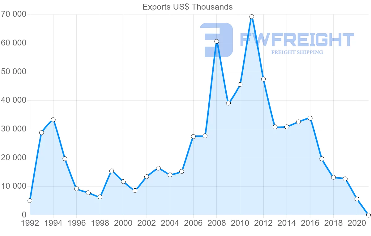 Shipping company from Switzerland to Turkmenistan