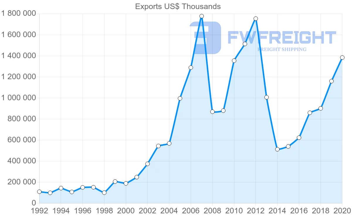 Shipping company from Switzerland to Ukraine