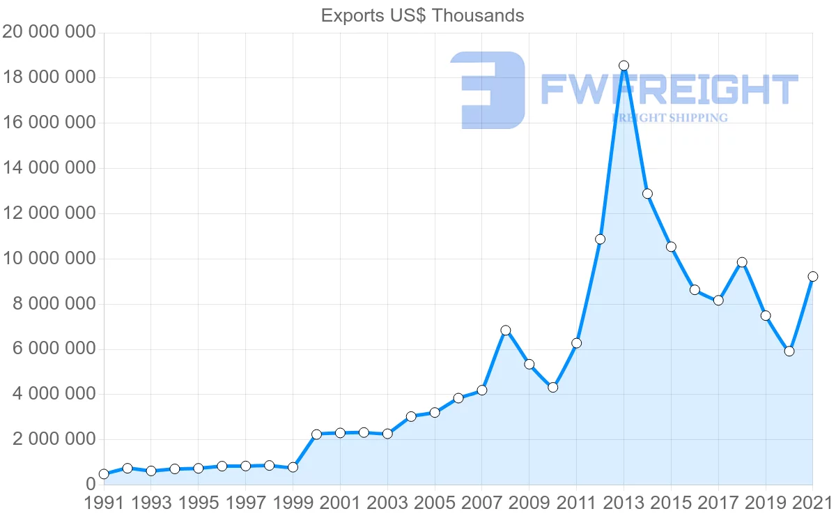 Shipping company from Switzerland to United Arab Emirates
