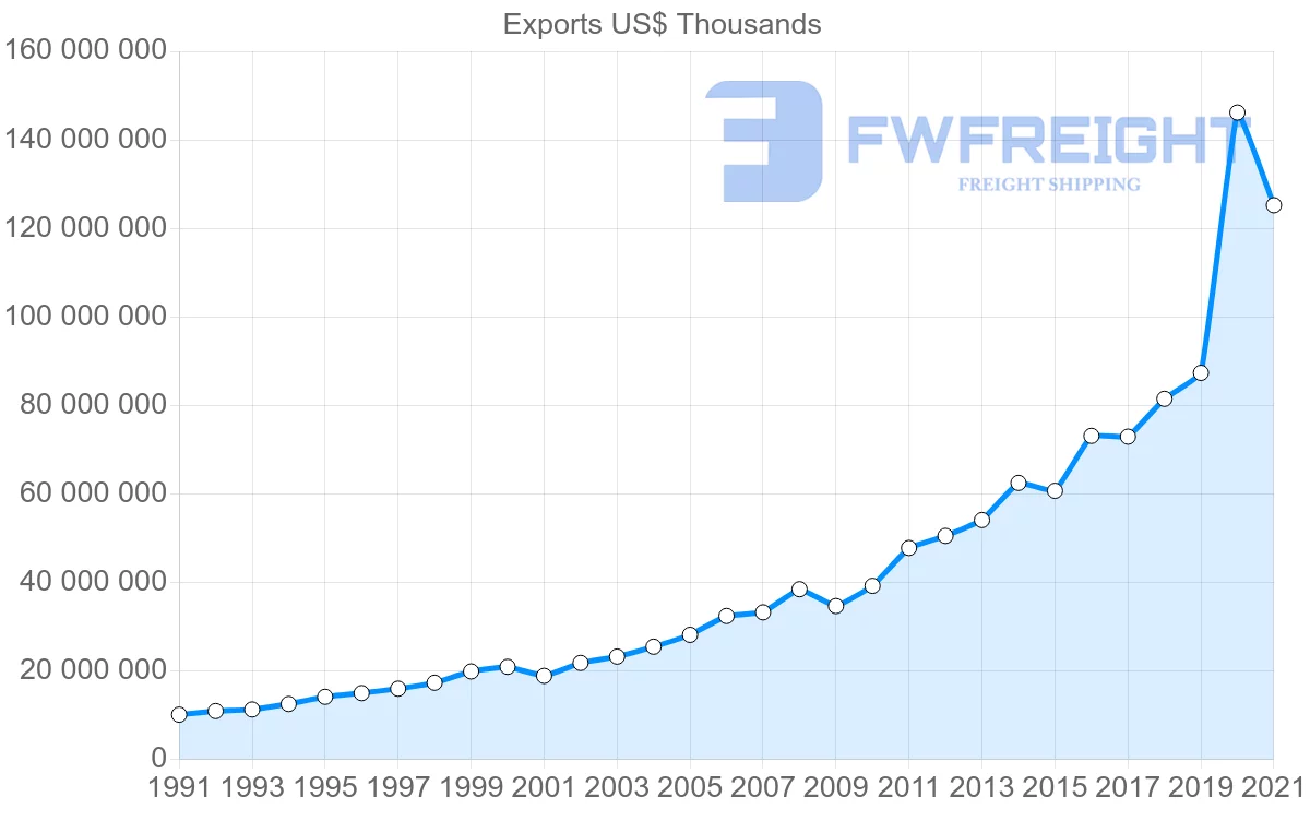 Shipping company from Switzerland to United States