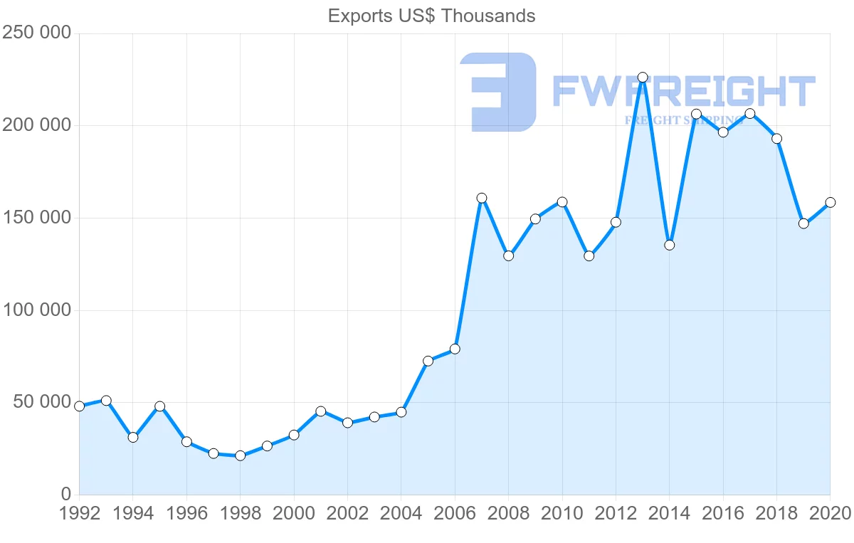 Shipping company from Switzerland to Uzbekistan