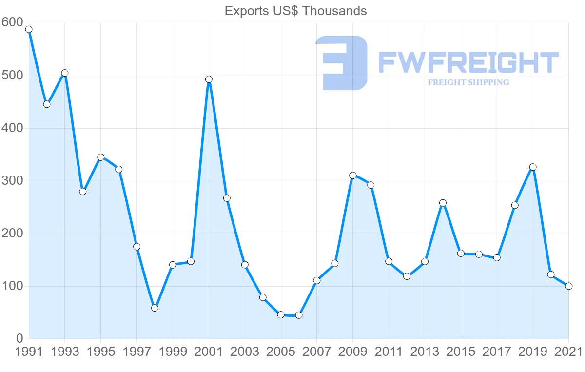 Shipping company from Switzerland to Vanuatu