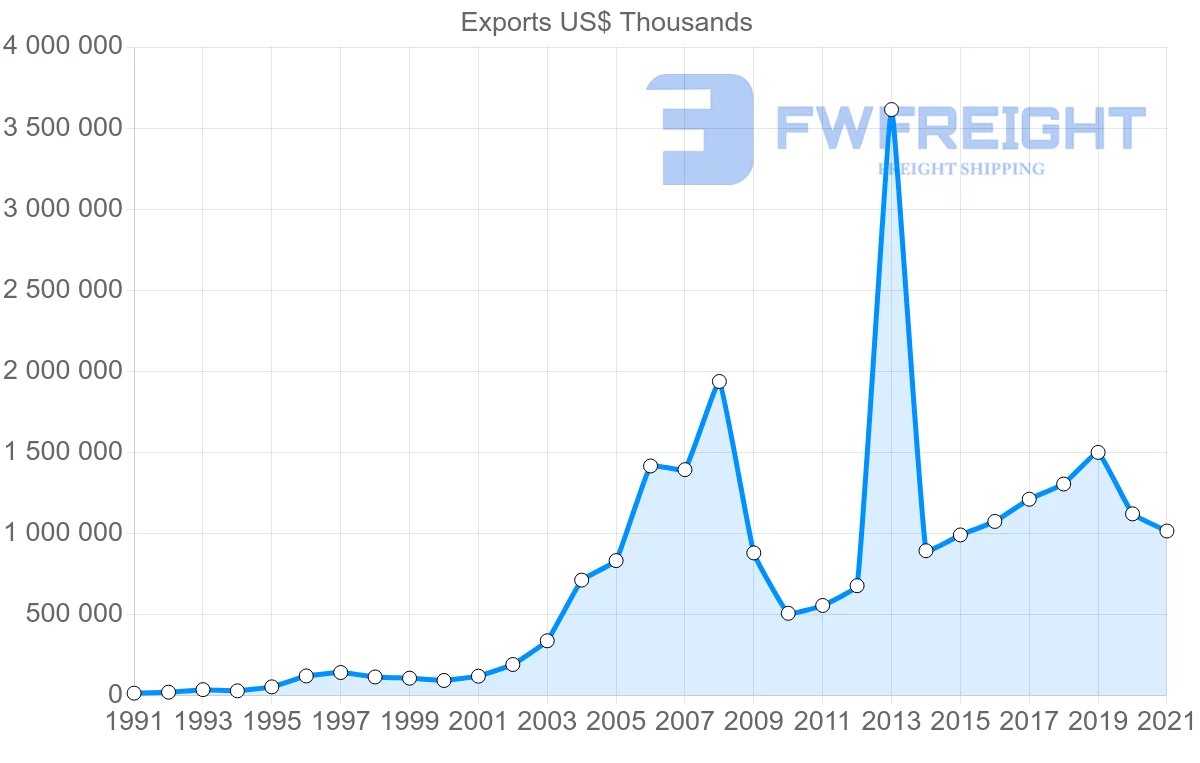 Shipping company from Switzerland to Vietnam