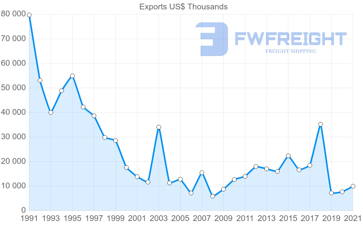 Shipping company from Switzerland to Zimbabwe