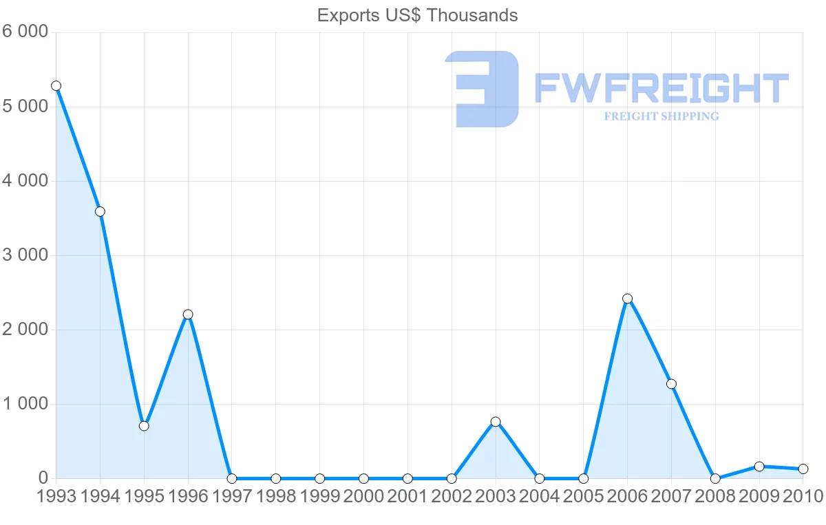 Shipping company from Syria to Afghanistan