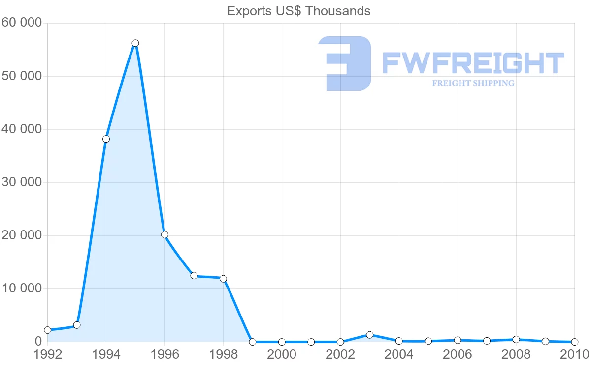 Shipping company from Syria to Angola