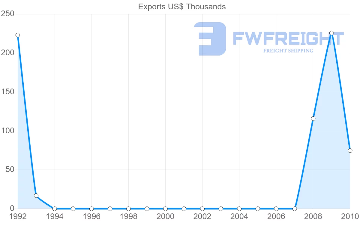 Shipping company from Syria to Antigua and Barbuda